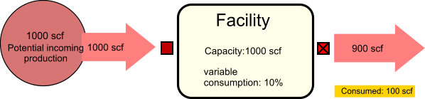 Variable consumption rate with potential input = capacity